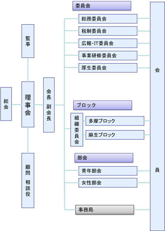 川崎西法人会組織図